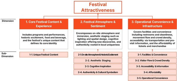 Components of the Yanolja Festival Index Components of the Yanolja Festival Index