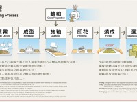 磁磚生產流程<br/> 攝影：宏洲磁磚觀光工廠