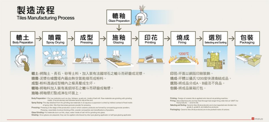 磁磚生產流程 攝影：宏洲磁磚觀光工廠