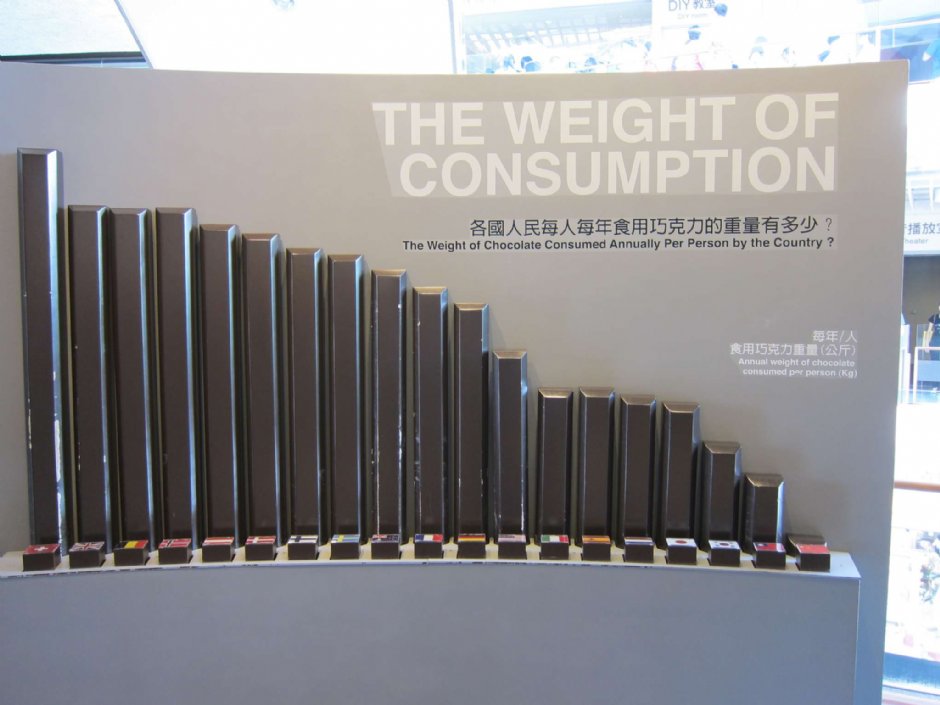 各國人民每人每年食用巧克力的重量 攝影：黃儒永